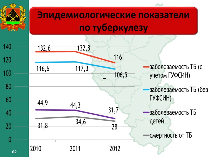 62 62 Эпидемиологические показатели по туберкулезу – 62 62 62 Эпидемиологические показатели по туберкулезу – 62